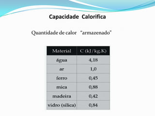 Capacidade Calorifica

Quantidade de calor “armazenado”
 