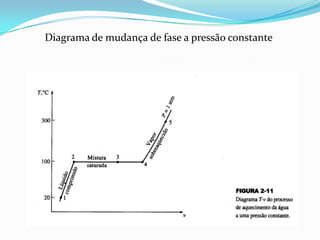 Diagrama de mudança de fase a pressão constante
 