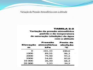 Variação da Pressão Atmosférica com a altitude
 