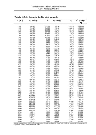 Termodinâmica - Série Concursos Públicos 
Curso Prático & Objetivo 
Tabela 6.8-1 - Integrais de Gás Ideal para o Ar 
T [ K ] h [ kJ/kg] Pr u [ kJ/kg] nr so [kJ/kg- 
K] 
200 199,97 0,3363 142,56 1707,0 1,29559 
220 219,97 0,4690 156,82 1346,0 1,39105 
240 240,02 0,6355 171,13 1084,0 1,47824 
260 260,09 0,8405 185,45 887,8 1,55848 
280 280,13 1,0889 199,75 738,0 1,63279 
300 300,19 1,3860 214,07 621,2 1,70203 
320 320,29 1,7375 228,42 528,6 1,76690 
340 340,42 2,149 242,82 454,1 1,82790 
360 360,58 2,626 257,54 393,4 1,88543 
380 380,77 3,176 271,69 343,4 1,94001 
400 400,98 3,806 286,16 301,6 1,99194 
420 421,26 4,522 300,69 266,6 2,04142 
440 441,61 5,332 315,30 236,8 2,08870 
460 462,02 6,245 329,97 211,4 2,13407 
480 482,49 7,268 344,70 189,5 2,17760 
500 503,02 8,411 359,49 170,6 2,21952 
520 523,63 9,684 374,36 154,1 2,25997 
540 544,35 11,10 389,34 139,7 2,29906 
560 565,17 12,66 404,42 127,0 2,33685 
580 586,04 14,38 419,55 115,7 2,37348 
600 607,02 16,28 434,78 105,8 2,40902 
620 628,07 18,36 450,09 96,92 2,44356 
640 649,22 20,64 465,50 88,99 2,47716 
660 670,47 23,13 481,01 81,89 2,50985 
680 691,82 25,85 496,62 75,50 2,54175 
700 713,27 28,80 512,33 69,76 2,57277 
720 734,82 32,02 528,14 64,53 2,60319 
740 756,44 35,50 544,02 59,82 2,63280 
760 778,18 39,27 560,01 55,54 2,66176 
780 800,03 43,35 576,12 51,64 2,69013 
800 821,95 47,75 592,30 48,08 2,71787 
820 843,98 52,59 608,59 44,84 2,74504 
840 866,08 57,60 624,95 41,85 2,77170 
860 888,27 63,09 641,40 39,12 2,79783 
880 910,56 68,98 657,95 36,61 2,82344 
900 932,93 75,25 674,58 34,31 2,84856 
920 955,38 82,05 691,28 32,18 2,87324 
940 977,92 89,28 708,08 30,22 2,89748 
960 1000,55 97.00 725,02 28,40 2,92128 
980 1023,25 105,2 741,98 26,73 2,94468 
1000 1046,04 114,0 758,94 25,17 2,96770 
1100 1161,07 167,1 845,33 18,896 3,07732 
1200 1277,79 238,0 933,33 14,470 3,17888 
1300 1395,97 330,9 1022,82 11,275 3,27345 
1400 1515,42 450,5 1113,52 8,919 3,36200 
1500 1635,97 601,9 1205,41 7,152 3,44516 
1600 1757,57 791,2 1298,30 5,804 3,52364 
1700 1880,1 1025 1392,7 4,761 3,5979 
1800 2003,3 1310 1487,2 3,944 3,6684 
1900 2127,4 1655 1582,6 3,295 3,7354 
2000 2252,1 2068 1678,7 2,776 3,7994 
2100 2377,4 2559 1775,3 2,356 3,8605 
2200 2503,2 3138 1872,4 2,012 3,9191 
Source: Adapted from K. Wark, Thermodynamics, 4th ed., McGraw-Hill, New York, 1983, as base on J. H. Keenan and J. 
Kaye “Gas Tables ", Wiley, New York, 1945 
 