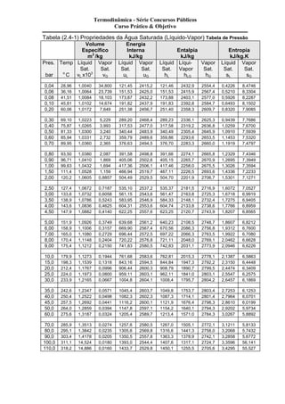 Termodinâmica - Série Concursos Públicos 
Curso Prático & Objetivo 
Tabela (2.4-1) Propriedades da Água Saturada (Líquido-Vapor) Tabela de Pressão 
Volume 
Específico 
m3 /kg 
Energia 
Interna 
kJ/kg 
Entalpia 
kJ/kg 
Entropia 
kJ/kg.K 
Pres. 
bar 
Temp 
o C 
Líquid 
Sat. 
vL x103 
Vapor 
Sat. 
vG 
Líquid 
Sat. 
uL 
Vapor 
Sat. 
uG 
Líquid 
Sat. 
hL 
Líqui- 
Vapor 
hLG 
Vapor 
Sat. 
hG 
Líquid 
Sat. 
sL 
Vapor 
Sat. 
sG 
0,04 28,96 1,0040 34,800 121,45 2415,2 121,46 2432,9 2554,4 0,4226 8,4746 
0,06 36,16 1,0064 23,739 151,53 2425,0 151,53 2415,9 2567,4 0,5210 8,3304 
0,08 41,51 1,0084 18,103 173,87 2432,2 173,88 2403,1 2577,0 0,5926 8,2287 
0,10 45,81 1,0102 14,674 191,82 2437,9 191,83 2392,8 2584,7 0,6493 8,1502 
0,20 60,06 1,0172 7,649 251,38 2456,7 251,40 2358,3 2609,7 0,8320 7,9085 
0,30 69,10 1,0223 5,229 289,20 2468,4 289,23 2336,1 2625,3 0,9439 7,7686 
0,40 75,87 1,0265 3,993 317,53 2477,0 317,58 2319,2 2636,8 1,0259 7,6700 
0,50 81,33 1,0300 3,240 340,44 2483,9 340,49 2305,4 2645,9 1,0910 7,5939 
0,60 85,94 1,0331 2,732 359,79 2489,6 359,86 2293,6 2653,5 1,1453 7,5320 
0,70 89,95 1,0360 2,365 376,63 2494,5 376,70 2283,3 2660,0 1,1919 7,4797 
0,80 93,50 1,0380 2,087 391,58 2498,8 391,66 2274,1 2665,8 1,2329 7,4346 
0,90 96,71 1,0410 1,869 405,06 2502,6 405,15 2265,7 2670,9 1,2695 7,3949 
1,00 99,63 1,0432 1,694 417,36 2506,1 417,46 2258,0 2675,5 1,3026 7,3594 
1,50 111,4 1,0528 1,159 466,94 2519,7 467,11 2226,5 2693,6 1,4336 7,2233 
2,00 120,2 1,0605 0,8857 504,49 2529,5 504,70 2201,9 2706,7 1,5301 7,1271 
2,50 127,4 1,0672 0,7187 535,10 2537,2 535,37 2181,5 2716,9 1,6072 7,0527 
3,00 133,6 1,0732 0,6058 561,15 2543,6 561,47 2163,8 2725,3 1,6718 6,9919 
3,50 138,9 1,0786 0,5243 583,95 2546,9 584,33 2148,1 2732,4 1,7275 6,9405 
4,00 143,6 1,0836 0,4625 604,31 2553,6 604,74 2133,8 2738,6 1,7766 6,8959 
4,50 147,9 1,0882 0,4140 622,25 2557,6 623,25 2120,7 2743,9 1,8207 6,8565 
5,00 151,9 1,0926 0,3749 639,68 2561,2 640,23 2108,5 2748,7 1,8607 6,8212 
6,00 158,9 1,1006 0,3157 669,90 2567,4 670,56 2086,3 2756,8 1,9312 6,7600 
7,00 165,0 1,1080 0,2729 696,44 2572,5 697,22 2066,3 2763,5 1,9922 6,7080 
8,00 170,4 1,1148 0,2404 720,22 2576,8 721,11 2048,0 2769,1 2,0462 6,6628 
9,00 175,4 1,1212 0,2150 741,83 2580,5 742,83 2031,1 2773,9 2,0946 6,6226 
10,0 179,9 1,1273 0,1944 761,68 2583,6 762,81 2015,3 2778,1 2,1387 6,5863 
15,0 198,3 1,1539 0,1318 843,16 2594,5 844,84 1947,3 2792,2 2,3150 6,4448 
20,0 212,4 1,1767 0,0996 906,44 2600,3 908,79 1890,7 2799,5 2,4474 6,3409 
25,0 224,0 1,1973 0,0800 959,11 2603,1 962,11 1841,0 2803,1 2,5547 6,2575 
30,0 233,9 1,2165 0,0667 1004,8 2604,1 1008,4 1795,7 2804,2 2,6457 6,1869 
35,0 242,6 1,2347 0,0571 1045,4 2603,7 1049,8 1753,7 2803,4 2,7253 6,1253 
40,0 250,4 1,2522 0,0498 1082,3 2602,3 1087,3 1714,1 2801,4 2,7964 6,0701 
45,0 257,5 1,2692 0,0441 1116,2 2600,1 1121,9 1676,4 2798,3 2,8610 6,0199 
50,0 264,0 1,2859 0,0394 1147,8 2597,1 1154,2 1640,1 2794,3 2,9202 5,9734 
60,0 275,6 1,3187 0,0324 1205,4 2589,7 1213,4 1571,0 2784,3 3,0267 5,8892 
70,0 285,9 1,3513 0,0274 1257,6 2580,5 1267,0 1505,1 2772,1 3,1211 5,8133 
80,0 295,1 1,3842 0,0235 1305,6 2569,8 1316,6 1441,3 2758,0 3,2068 5,7432 
90,0 303,4 1,4178 0,0205 1350,5 2557,8 1363,3 1378,9 2742,1 3,2858 5,6772 
100,0 311,1 14,524 0,0180 1393,0 2544,4 1407,6 1317,1 2724,7 3,3596 56,141 
110,0 318,2 14,886 0,0160 1433,7 2529,8 1450,1 1255,5 2705,6 3,4295 55,527 
 