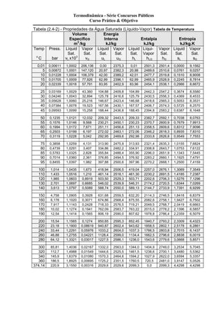 Termodinâmica - Série Concursos Públicos 
Curso Prático & Objetivo 
Tabela (2.4-2) - Propriedades da Água Saturada (Líquido-Vapor) Tabela de Temperatura 
Volume 
Específico 
m3 /kg 
Energia 
Interna 
kJ/kg 
Entalpia 
kJ/kg 
Entropia 
kJ/kg.K 
Temp 
o C 
Press. 
bar 
Líquid 
Sat. 
vL x103 
Vapor 
Sat. 
vG 
Líquid 
Sat. 
uL 
Vapor 
Sat. 
uG 
Líquid 
Sat. 
hL 
Líqui- 
Vapor 
hLG 
Vapor 
Sat. 
hG 
Líquid 
Sat. 
sL 
Vapor 
Sat. 
sG 
0,01 0,00611 1,0002 206,136 0,00 2375,3 0,01 2501,3 2501,4 0,0000 9,1562 
5 0,00872 1,0001 147,120 20,97 2382,3 20,98 2489,6 2510,6 0,0761 9,0257 
10 0,01228 1,0004 106,379 42,00 2389,2 42,01 2477,7 2519,8 0,1510 8,9008 
15 0,01705 1,0009 77,926 62,99 2396,1 62,99 2465,9 2528,9 0,2245 8,7814 
20 0,02339 1,0018 57,791 83,95 2402,9 83,96 2454,1 2538,1 0,2966 8,6672 
25 0,03169 1,0029 43,360 104,88 2409,8 104,89 2442,3 2547,2 0,3674 8,5580 
30 0,04246 1,0043 32,894 125,78 2416,6 125,79 2430,5 2556,3 0,4369 8,4533 
35 0,05628 1,0060 25,216 146,67 2423,4 146,68 2418,6 2565,3 0,5053 8,3531 
40 0,07384 1,0078 19,523 167,56 2430,1 167,57 2406,7 2574,3 0,5725 8,2570 
45 0,09593 1,0099 15,258 188,44 2436,8 188,45 2394,8 2583,2 0,6387 8,1648 
50 0,1235 1,0121 12,032 209,32 2443,5 209,33 2382,7 2592,1 0,7038 8,0763 
55 0,1576 1,0146 9,568 230,21 2450,1 230,23 2370,7 2600,9 0,7679 7,9913 
60 0,1994 1,0172 7,671 251,11 2456,6 251,13 2358,5 2609,6 0,8312 7,9096 
65 0,2503 1,0199 6,197 272,02 2463,1 272,06 2346,2 2618,3 0,8935 7,8310 
70 0,3119 1,0228 5,042 292,95 2469,6 292,98 2333,8 2626,8 0,9549 7,7553 
75 0,3858 1,0259 4,131 313,90 2475,9 313,93 2321,4 2635,3 1,0155 7,6824 
80 0,4739 1,0291 3,407 334,86 2482,2 334,91 2308,8 2643,7 1,0753 7,6122 
85 0,5783 1,0325 2,828 355,84 2488,4 355,90 2296,0 2651,9 1,1343 7,5445 
90 0,7014 1,0360 2,361 376,85 2494,5 376,92 2283,2 2660,1 1,1925 7,4791 
95 0,8455 1,0397 1,982 397,88 2500,6 397,96 2270,2 2668,1 1,2500 7,4159 
100 1,014 1,0435 1,673 418,94 2506,5 419,04 2257,0 2676,1 1,3069 7,3549 
110 1,433 1,0516 1,210 461,14 2518,1 461,30 2230,2 2691,5 1,4185 7,2387 
120 1,985 1,0603 0,8919 503,50 2529,3 503,71 2202,6 2706,3 1,5276 7,1296 
130 2,701 1,0697 0,6685 546,02 2539,9 546,31 2174,2 2720,5 1,6344 7,0269 
140 3,613 1,0797 0,5089 588,74 2550,0 589,13 2144,7 2733,9 1,7391 6,9299 
150 4,758 1,0905 0,3928 631,68 2559,5 632,20 2114,3 2746,5 1,8418 6,8379 
160 6,178 1,1020 0,3071 674,86 2568,4 675,55 2082,6 2758,1 1,9427 6,7502 
170 7,917 1,1143 0,2428 718,33 2576,5 719,21 2049,5 2768,7 2,0419 6,6663 
180 10,02 1,1274 0,1941 762,09 2583,7 763,22 2015,0 2778,2 2,1396 6,5857 
190 12,54 1,1414 0,1565 806,19 2590,0 807,62 1978,8 2786,4 2,2359 6,5079 
200 15,54 1,1565 0,1274 850,65 2595,3 852,45 1940,7 2793,2 2,3309 6,4323 
220 23,18 1,1900 0,08619 940,87 2602,4 943,62 1858,5 2802,1 2,5178 6,2861 
240 33,44 1,2291 0,05976 1033,2 2604,0 1037,3 1766,5 2803,8 2,7015 6,1437 
260 46,88 1,2755 0,04221 1128,4 2599,0 1134,4 1662,5 2796,6 2,8838 6,0019 
280 64,12 1,3321 0,03017 1227,5 2586,1 1236,0 1543,6 2779,6 3,0668 5,8571 
300 85,81 1,4036 0,02167 1332,0 2563,0 1344,0 1404,9 2749,0 3,2534 5,7045 
320 112,7 1,4988 0,01549 1444,6 2525,5 1461,5 1238,6 2700,1 3,4480 5,5362 
340 145,9 1,6379 0,01080 1570,3 2464,6 1594,2 1027,9 2622,0 3,6594 5,3357 
360 186,5 1,8925 0,00695 1725,2 2351,5 1760,5 720,5 2481,0 3,9147 5,0526 
374,14 220,9 3,1550 0,00316 2029,6 2029,6 2099,3 0,0 2099,3 4,4298 4,4298 
 