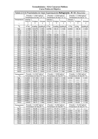 Termodinâmica - Série Concursos Públicos 
Curso Prático & Objetivo 
Tabela (2.4-6) Propriedades do Vapor Superaquecido Refrigerante - R -12 (Resumida) 
Pressão = 1,5391 kgf/cm2 
Temperatura de Sat.(- 20 oC) 
Pressão = 2,2344 kgf/cm2 
Temperatura de Sat.(-10 oC) 
Pressão = 3,1469 kgf/cm2 
Temperatura de Sat.(0 oC) 
Temperatura 
¯ 
Volume 
Específic 
o 
v 
Entalpia 
h 
Entropia 
s 
Volume 
Específic 
o 
v 
Entalpia 
h 
Entropia 
s 
Volume 
Específico 
v 
Entalpia 
h 
Entropia 
s 
OC m3/kg kcal/kg kcal/kg.K m3/kg kcal/kg kcal/kg.K m3/kg kJ/kg kcal/kg.K 
Sat. 0,1088 134,079 1,1354 0,0766 135,14 1,1338 0,0554 136,18 1,1325 
-15,0 0,1115 134,79 1,1382 ------ ------ ------ ------ ------ ------ 
-10,0 0,1141 135,51 1,1409 ------ ------ ------ ------ ------ ------ 
-5,0 0,1167 136,23 1,1436 0,0785 135,89 1,1365 ------ ------ ------ 
0,0 0,1192 136,96 1,1463 0,0804 136,63 1.1393 ------ ------ ------ 
5,0 0,1217 137,68 1,1489 0,0822 137,38 1,1420 0,0568 136,95 1,1353 
10,0 0,1242 138,42 1,1515 0,0840 138,12 1,1447 0,0582 137,73 1,1380 
15,0 0,1267 139,15 1,1541 0,0858 138,88 1,1473 0,0595 138,50 1,1407 
20,0 0,1292 139,89 1,1564 0,0876 139,63 1,1499 0,0609 139,28 1,1434 
25,0 0,1317 140,63 1,1592 0,0894 140,39 1,1525 0,0622 140,05 1,1460 
30,0 0,1341 141,38 1,1617 0,01911 141,15 1,1550 0,0635 140,83 1,1486 
35,0 0,1366 142,13 1,1641 0,0929 141,91 1,1575 0,0648 141,61 1,1511 
40,0 0,1390 142,89 1,1665 0,0946 142,67 1,1599 0,0660 142,39 1,1536 
45,0 0,1414 143,65 1,1690 0,0963 143,44 1,1624 0,0673 143,17 1,1561 
50,0 0,1438 144,41 1,1713 0,0980 144,22 1,1648 0,0686 143,92 1,1586 
60,0 0,1486 145,95 1,1760 0,1014 145,77 1,1695 0,0711 145,53 1,1634 
70,0 0,1534 147,51 1,1806 0,1048 147,34 1,1742 0,0735 147,12 1,1681 
80,0 0,1582 149,08 1,1852 0,1081 148,93 1,1787 0,0759 148,73 1,1727 
90,0 0,1629 150,67 1,1896 0,114 150,53 1,1832 0,0783 150,34 1,1772 
100,0 0,1676 152,27 1,1940 0,1147 152,14 1,1876 0,0807 151,97 1,1816 
110,0 0,1723 153,90 1,1982 0,1180 153,77 1,1919 0,0831 153,61 1,1860 
120,0 0,1770 155,53 1,2025 0,1213 155,42 1,1961 0,0855 155,27 1,1902 
Temperatura 
¯ OC 
Pressão = 4,31647 kgf/cm2 
Temperatura de Sat.(+10 oC) 
Pressão = 7,5959 kgf/cm2 
Temperatura de Sat.(30 oC) 
Pressão = 9,7960 kgf/cm2 
Temperatura de Sat.(40 oC) 
Sat. 0,0409 137,185 1,3139 0,0235 139,07 1,1298 0,0182 139,92 1,1291 
35,0 0,0461 141,20 1,1450 0,0242 139,95 1,1327 ------ ------ ------ 
40,0 0,0471 142,01 1,1476 0,0249 140,83 1,1355 ------ ------ ------ 
45,0 0,0480 142,81 1,1501 0,0255 141,70 1,1383 0,0187 140,86 1,1321 
50,0 0,0490 143,61 1,1526 0,0262 142,56 1,1409 0,0193 141,78 1,1349 
60,0 0,0509 145,22 1,1575 0,0274 144,28 1,1462 0,0204 143,58 1,1404 
70,0 0,0528 146,84 1,1623 0,0286 145,98 1,1512 0,0214 145,36 1,1457 
80,0 0,0546 148,46 1,1670 0,0297 147,68 1,1561 0,0223 147,12 1,1508 
90,0 0,0564 150,10 1,1715 0,0309 149,38 1,1608 0,0233 148,87 1,1556 
100,0 0,0582 151,74 1,1760 0,0320 151,08 1,1655 0,0242 150,62 1,1604 
110,0 0,0600 153,40 1,1904 0,0331 152,79 1,1700 0,0251 152,36 1,1650 
120,0 0,0617 155,07 1,1847 0,0341 154,50 1,1744 0,0259 154,10 1,1695 
130,0 0,0635 156,75 1,1889 0,0352 156,21 1,1787 0,0268 155,85 1,1738 
Temperatura 
¯ OC 
Pressão = 12,4287 kgf/cm2 
Temperatura de Sat.(50 oC) 
Pressão = 15,560 kgf/cm2 
Temperatura de Sat.(60 oC) 
Pressão = 19,230 kgf/cm2 
Temperatura de Sat.(70 oC) 
60,0 0,0151 142,66 1,1344 0,0111 141,37 1,1277 ------ ------ ------ 
70,0 0,0160 144,55 1,1400 0,0120 143,46 1,1339 0,0087 141,90 1,1268 
80,0 0,0169 146,40 1,1453 0,0128 145,46 1,1396 0,0095 144,17 1,1333 
90,0 0,0177 148,22 1,1504 0,0135 147,39 1,1450 0,0102 146,29 1,1392 
100,0 0,0185 150,03 1,1553 0,0142 149,28 1,1501 0,0109 148,31 1,1447 
110,0 0,0192 151,82 1,1600 0,0148 151,14 1,1550 0,0114 150,28 1,1499 
120,0 0,0199 153,60 1,1646 0,0154 152,98 1,1598 0,0120 152,20 1,1548 
130,0 0,0207 155,38 1,1691 0,0160 154,81 1,1644 0,0125 154,10 1,1596 
 