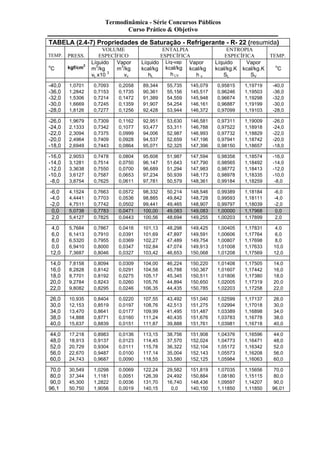 Termodinâmica - Série Concursos Públicos 
Curso Prático & Objetivo 
TABELA (2.4-7) Propriedades de Saturação - Refrigerante - R- 22 (resumida) 
TEMP. 
PRESS. 
VOLUME 
ESPECÍFICO 
ENTALPIA 
ESPECÍFICA 
ENTROPIA 
ESPECÍFICA 
TEMP. 
oC 
kgf/cm2 
Líquido 
m3/kg 
vL x10 3 
Vapor 
m3/kg 
vv 
Líquido 
kcal/kg 
hL 
Líq-vap 
kcal/kg 
h LV 
Vapor 
kcal/kg 
h v 
Líquido 
kcal/kg.K 
SL 
Vapor 
kcal/kg.K 
SV 
oC 
-40,0 1,0701 0,7093 0,2058 89,344 55,735 145,079 0,95815 1,19719 -40,0 
-36,0 1,2842 0,7153 0,1735 90,361 55,156 145,517 0,96246 1,19503 -36,0 
-32,0 1,5306 0,7214 0,1472 91,389 54,559 145,948 0,96674 1,19298 -32,0 
-30,0 1,6669 0,7245 0,1359 91,907 54,254 146,161 0,96887 1,19199 -30,0 
-28,0 1,8126 0,7277 0,1256 92,428 53,944 146,372 0,97099 1,19103 -28,0 
-26,0 1,9679 0,7309 0,1162 92,951 53,630 146,581 0,97311 1,19009 -26,0 
-24,0 2,1333 0,7342 0,1077 93,477 53,311 146,788 0,97522 1,18918 -24,0 
-22,0 2,3094 0,7375 0,0999 94,006 52,987 146,993 0,97732 1,18829 -22,0 
-20,0 2,4964 0,7409 0,0928 94,537 52,659 147,196 0,97941 1,18742 -20,0 
-18,0 2,6949 0,7443 0,0864 95,071 52,325 147,396 0,98150 1,18657 -18,0 
-16,0 2,9053 0,7478 0,0804 95,608 51,987 147,594 0,98358 1,18574 -16,0 
-14,0 3,1281 0,7514 0,0750 96,147 51,643 147,790 0,98565 1,18492 -14,0 
-12,0 3,3638 0,7550 0,0700 96,689 51,294 147,983 0,98772 1,18413 -12,0 
-10,0 3,6127 0,7587 0,0653 97,234 50,939 148,173 0,98978 1,18335 -10,0 
-8,0 3,8754 0,7625 0,0611 97,781 50,579 148,361 0,99184 1,18259 -8,0 
-6,0 4,1524 0,7663 0,0572 98,332 50,214 148,546 0,99389 1,18184 -6,0 
-4,0 4,4441 0,7703 0,0536 98,885 49,842 148,728 0,99593 1,18111 -4,0 
-2,0 4,7511 0,7742 0,0502 99,441 49,465 148,907 0,99797 1,18039 -2,0 
0,0 5,0738 0,7783 0,0471 100,00 49,083 149,083 1,00000 1,17968 0,0 
2,0 5,4127 0,7825 0,0443 100,56 48,694 149,255 1,00203 1,17899 2,0 
4,0 5,7684 0,7867 0,0416 101,13 48,298 149,425 1,00405 1,17831 4,0 
6,0 6,1413 0,7910 0,0391 101,69 47,897 149,591 1,00606 1,17764 6,0 
8,0 6,5320 0,7955 0,0369 102,27 47,489 149,754 1,00807 1,17698 8,0 
0,0 6,9410 0,8000 0,0347 102,84 47,074 149,913 1,01008 1,17633 10,0 
12,0 7,3687 0,8046 0,0327 103,42 46,653 150,068 1,01208 1,17569 12,0 
14,0 7,8158 0,8094 0,0309 104,00 46,224 150,220 1,01408 1,17505 14,0 
16,0 8,2828 0,8142 0,0291 104,58 45,788 150,367 1,01607 1,17442 16,0 
18,0 8,7701 0,8192 0,0275 105,17 45,345 150,511 1,01806 1,17380 18,0 
20,0 9,2784 0,8243 0,0260 105,76 44,894 150,650 1,02005 1,17319 20,0 
22,0 9,8082 0,8295 0,0246 106,35 44,435 150,785 1,02203 1,17258 22,0 
26,0 10,935 0,8404 0,0220 107,55 43,492 151,040 1,02599 1,17137 26,0 
30,0 12,153 0,8519 0,0197 108,76 42,513 151,275 1,02994 1,17018 30,0 
34,0 13,470 0,8641 0,0177 109,99 41,495 151,487 1,03389 1,16898 34,0 
38,0 14,888 0,8771 0,0160 111,24 40,435 151,676 1,03783 1,16778 38,0 
40,0 15,637 0,8839 0,0151 111,87 39,888 151,761 1,03981 1,16718 40,0 
44,0 17,218 0,8983 0,0136 113,15 38,756 151,908 1,04376 1,16596 44,0 
48,0 18,913 0,9137 0,0123 114,45 37,570 152,024 1,04773 1,16471 48,0 
52,0 20,729 0,9304 0,0111 115,78 36,322 152,104 1,05172 1,16342 52,0 
56,0 22,670 0,9487 0,0100 117,14 35,004 152,143 1,05573 1,16208 56,0 
60,0 24,743 0,9687 0,0090 118,55 33,580 152,125 1,05984 1,16063 60,0 
70,0 30,549 1,0298 0,0069 122,24 29,582 151,819 1,07035 1,15656 70,0 
80,0 37,344 1,1181 0,0051 126,39 24,492 150,884 1,08180 1,15115 80,0 
90,0 45,300 1,2822 0,0036 131,70 16,740 148,436 1,09597 1,14207 90,0 
96,1 50,750 1,9056 0,0019 140,15 0,0 140,150 1,11850 1,11850 96,01 
 