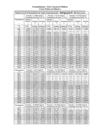 Termodinâmica - Série Concursos Públicos 
Curso Prático & Objetivo 
Tabela (2.4-8) Propriedades de Vapor Superaquecido - Refrigerante R - 22 (Resumida) 
Pressão = 2,4964 kgf/cm2 
Temperatura de Sat.(- 20 oC) 
Pressão = 3,6127 kgf/cm2 
Temperatura de Sat.(- 10 oC) 
Pressão = 5,0738 kgf/cm2 
Temperatura de Sat.(0 oC) 
Temperatura 
¯ 
Volume 
Específic 
o 
v 
Entalpia 
h 
Entropia 
s 
Volume 
Específic 
o 
v 
Entalpia 
h 
Entropia 
s 
Volume 
Específico 
v 
Entalpia 
h 
Entropia 
s 
OC m3/kg kcal/kg kcal/kg.K m3/kg kcal/kg kcal/kg.K m3/kg kcal/kg kcal/kg.K 
Sat. 0,0928 147,196 1,18742 0,0653 148,173 1,18335 0,0471 149,083 1,17968 
-10 0,0974 148,761 1,19348 ------ ------ ------ ------ ------ ------ 
0,0 0,1019 150,337 1,19936 0,0687 149,812 1,18946 ------ ------ ------ 
5,0 0,1041 151,130 1,20223 0,0703 150,632 1,19244 0,0484 149,945 1,18281 
10,0 0,1063 151,926 1,20507 0,0719 151,454 1,19537 0,0496 150,805 1,18588 
15,0 0,1085 152,726 1,20787 0,0735 152,278 1,19825 0,0508 151,663 1,18888 
20,0 0,1107 153,530 1,21064 0,0750 153,104 1,20109 0,0520 152,521 1,19183 
25,0 0,1128 154,339 1,21337 0,0766 153,932 1,20389 0,0532 153,378 1,19474 
30,0 0,1150 155,152 1,21608 0,0781 154,764 1,20666 0,0544 154,238 1,19759 
35,0 0,1171 155,969 1,21875 0,0797 155,599 1,20939 0,0555 155,098 1,20041 
40,0 0,1192 156,791 1,22140 0,0812 156,437 1,21209 0,0567 155,960 1,20318 
45,0 0,1213 157,618 1,22402 0,0827 157,279 1,21476 0,0578 156,823 1,20592 
50,0 0,1234 158,449 1,22661 0,0842 158,125 1,21740 0,0589 157,690 1,20862 
60,0 0,1276 160,127 1,23172 0,0872 159,829 1,22259 0,0611 159,430 1,21392 
70,0 0,1318 161,825 1,23675 0,0901 161,551 1,22768 0,0633 161,183 1,21911 
80,0 0,1359 163,544 1,24168 0,0930 163,290 1,23268 0,0654 162,950 1,22418 
90,0 0,1400 165,284 1,24654 0,0959 165,048 1,23758 0,0675 164,733 1,22916 
100,0 0,1441 167,045 1,25132 0,0988 166,825 1,24241 0,0697 166,532 1,23405 
110,0 0,1482 168,827 1,25604 0,1017 168,622 1,24716 0,0717 168,348 1,23885 
120,0 0,1523 170,631 1,26068 0,1046 170,438 1,25184 0,0738 170,182 1,24357 
Temperatura 
¯ OC 
Pressão = 6,9410 kgf/cm2 
Temperatura de Sat.(+10 oC) 
Pressão = 12,1535 kgf/cm2 
Temperatura de Sat.(+30 oC) 
Pressão = 15,6371 kgf/cm2 
Temperatura de Sat.(+40 oC) 
Sat. 0,0347 149,913 1,17633 0,0197 151,274 1,17017 0,0151 151,759 1,16687 
20,0 0,0366 151,731 1,18264 ------ ------ ------ ------ ------ ------ 
25,0 0,0376 152,633 1,18569 ------ ------ ------ ------ ------ ------ 
30,0 0,0385 153,531 1,18868 ------ ------ ------ ------ ------ ------ 
35,0 0,0394 154,428 1,19161 0,0204 152,314 1,17358 ------ ------ ------ 
40,0 0,0403 155,323 1,19449 0,0210 153,336 1,17687 ------ ------ ------ 
45,0 0,0412 156,217 1,19732 0,0216 154,345 1,18006 0,0157 152,886 1,17075 
50,0 0,0420 157,112 1,20011 0,0222 155,342 1,18317 0,0162 153,985 1,17417 
60,0 0,0437 158,903 1,20557 0,0234 157,311 1,18917 0,0173 156,119 1,18068 
70,0 0,0454 160,700 1,21089 0,0245 159,256 1,19493 0,0182 158,196 1,18682 
80,0 0,0470 162,505 1,21607 0,0255 161,188 1,20048 0,0191 160,234 1,19268 
90,0 0,0486 164,322 1,22114 0,0266 163,113 1,20585 0,0200 162,248 1,19830 
100,0 0,0502 166,151 1,22611 0,0276 165,036 1,2107 0,0208 164,245 1,20372 
110,0 0,0518 167,993 1,23098 0,0285 166,961 1,21616 0,0216 166,234 1,20898 
120,0 0,0534 169,851 1,23577 0,0295 168,891 1,22114 0,0224 168,219 1,21410 
Temperatura 
¯ OC 
Pressão = 19,80558 kgf/cm2 
Temperatura de Sat.(+ 50 oC) 
Pressão = 24,74350 kgf/cm2 
Temperatura de Sat.(+ 60 oC) 
Pressão = 30,54892 kgf/cm2 
Temperatura de Sat.(+ 70 oC) 
60,0 0,0126 154,500 1,17148 0,0090 152,125 1,16063 ------ ------ ------ 
70,0 0,0135 156,791 1,17826 0,0099 154,847 1,16869 0,0069 151,819 1,15656 
80,0 0,0143 158,993 1,18459 0,0107 157,336 1,17584 0,0078 154,977 1,16564 
90,0 0,0151 161,137 1,19057 0,0114 159,688 1,18240 0,0085 157,724 1,17331 
100,0 0,0158 163,241 1,19629 0,0120 161,953 1,18856 0,0091 160,260 1,18020 
110,0 0,0165 165,318 1,20178 0,0127 164,159 1,19439 0,0097 162,668 1,18657 
120,0 0,0172 167,379 1,20709 0,0133 166,326 1,19997 0,0102 164,992 1,19255 
130,0 0,0178 169,429 1,21224 0,0138 168,464 1,20535 0,0107 167,257 1,19824 
 