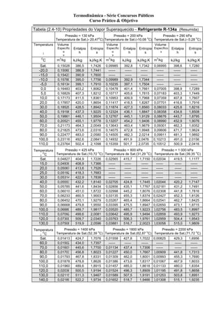 Termodinâmica - Série Concursos Públicos 
Curso Prático & Objetivo 
Tabela (2.4-10) Propriedades do Vapor Superaquecido - Refrigerante R-134a (Resumida) 
Pressão = 130 kPa 
Temperatura de Sat.(- 20,47oC) 
Pressão = 200 kPa 
Temperatura de Sat.(-10,08 oC) 
Pressão = 290 kPa 
Temperatura de Sat.(- 0,28 oC) 
Temperatura 
¯ 
Volume 
Específic 
o 
v 
Entalpia 
h 
Entropia 
s 
Volume 
Específic 
o 
v 
Entalpia 
h 
Entropia 
s 
Volume 
Específico 
v 
Entalpia 
h 
Entropia 
s 
OC m3/kg kJ/kg kJ/kg.K m3/kg kJ/kg kJ/kg.K m3/kg kJ/kg kJ/kg.K 
Sat. 0,15026 386,5 1,7426 0,09985 392,8 1,7342 0,06995 398,6 1,7280 
-20,0 0,15060 386,9 1,7441 ------ ------ ------ ------ ------ ------ 
-15,0 0,15423 390,9 1,7600 ------ ------ ------ ------ ------ ------ 
-10,0 0,15780 395,0 1,7756 0,09989 392,9 1,7344 ------ ------ ------ 
-5,0 0,16134 399,1 1,7910 0,10235 397,1 1,7504 ------ ------ ------ 
0,0 0,16483 403,2 1,8062 0,10478 401,4 1,7661 0,07005 398,9 1,7289 
5,0 0,16829 407,3 1,8212 0,10717 405,6 1,7815 0,07183 403,3 1,7449 
10,0 0,17173 411,5 1,8361 0,10953 409,9 1,7968 0,07359 407,8 1,7607 
20,0 0,17857 420,0 1,8654 0,11417 418,5 1,8267 0,07701 416,6 1,7916 
30,0 0,18529 428,5 1,8942 0,11874 427,3 1,8560 0,08033 425,6 1,8216 
40,0 0,19198 437,3 1,9225 0,12324 436,1 1,8847 0,08358 434,6 1,8508 
50,0 0,19861 446,1 1,9504 0,12767 445,1 1,9129 0,08676 443,7 1,8795 
60,0 0,20521 455,1 1,9778 0,13207 454,2 1,9406 0,08990 452,9 1,9076 
70,0 0,21173 464,3 2,0049 0,13643 463,4 1,9679 0,09301 462,3 1,9352 
80,0 0,21825 473,6 2,0316 0,14075 472,8 1,9948 0,09606 471,7 1,9624 
90,0 0,22477 483,0 2,0580 0,14505 482,3 2,0214 0,09911 481,3 1,9892 
100,0 0,23116 492,6 2,0841 0,14932 491,9 2,0476 0,10213 491,0 2,0156 
110,0 0,23764 502,4 2,1098 0,15359 501,7 2,0735 0,10512 500,9 2,0416 
Temperatura 
¯ OC 
Pressão = 425 kPa 
Temperatura de Sat.(10,72 oC) 
Pressão = 800 kPa 
Temperatura de Sat.(31,29 oC) 
Pressão = 1 000 kPa 
Temperatura de Sat.(39,35 oC) 
Sat. 0,04827 404,9 1,7226 0,02565 415,7 1,7150 0,02034 419,5 1,1177 
15,0 0,04939 408,9 1,7366 ------ ------ ------ ------ ------ ------ 
20,0 0,05067 413,6 1,7526 ------ ------ ------ ------ ------ ------ 
25,0 0,05192 418,3 1,7683 ------ ------ ------ ------ ------ ------ 
30,0 0,05314 422,9 1,7838 ------ ------ ------ ------ ------ ------ 
40,0 0,05553 432,2 1,8140 0,02705 424,8 1,7445 0,02044 420,2 1,7147 
50,0 0,05785 441,6 1,8434 0,02856 435,1 1,7767 0,02181 431,2 1,7491 
60,0 0,06010 451,0 1,8722 0,02998 445,2 1,8076 0,02308 441,8 1,7816 
70,0 0,06233 460,5 1,9003 0,03135 455,3 1,8374 0,02427 452,3 1,8126 
80,0 0,06452 470,1 1,9279 0,03267 465,4 1,8664 0,02541 462,7 1,8425 
90,0 0,06668 479,8 1,9550 0,03395 475,5 1,8947 0,02650 473,1 1,8715 
100,0 0,06880 489,7 1,9817 0,03520 485,7 1,9223 0,02756 483,5 1,8997 
110,0 0,07092 499,6 2,0081 0,03642 495,9 1,9494 0,02859 493,9 1,9273 
120,0 0,07300 509,7 2,0340 0,03763 506,3 1,9761 0,02959 504,4 1,9543 
130,0 0,07508 519,9 2,0596 0,03881 516,7 2,0023 0,03058 515,0 1,9809 
Temperatura 
¯ OC 
Pressão = 1400 kPa 
Temperatura de Sat.(52,39 oC) 
Pressão = 1800 kPa 
Temperatura de Sat.(62,87 oC) 
Pressão = 2200 kPa 
Temperatura de Sat.(71,72 oC) 
Sat. 0,01413 424,7 1,7076 0,01558 427,8 1,7022 0,00825 429,3 1,6956 
60,0 0,01502 434,0 1,7357 ------ ------ ------ ------ ------ ------ 
70,0 0,01607 445,6 1,7700 0,01134 437,4 1,7306 ------ ------ ------ 
80,0 0,01703 456,8 1,8023 0,01227 450,0 1,7667 0,00909 441,8 1,7313 
90,0 0,01793 467,8 1,8331 0,01309 462,0 1,8001 0,00993 455,3 1,7690 
100,0 0,01878 478,8 1,8626 0,01386 473,6 1,8317 0,01067 467,9 1,8033 
110,0 0,01960 489,6 1,8915 0,01457 485,0 1,8618 0,01133 480,0 1,8354 
120,0 0,02038 500,5 1,9194 0,01524 496,3 1,8909 0,01195 491,8 1,8658 
130,0 0,02115 511,3 1,9467 0,01589 507,5 1,9191 0,01253 503,8 1,8951 
140,0 0,02189 522,2 1,9734 0,01652 518,7 1,9466 0,01308 515,1 1,9235 
 