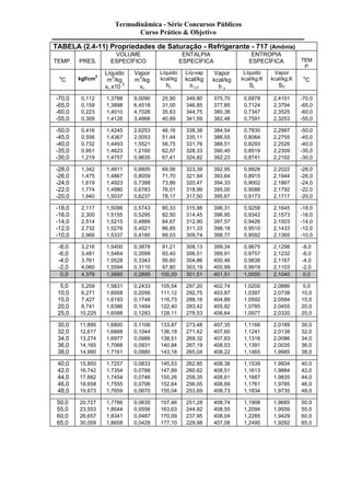 Termodinâmica - Série Concursos Públicos 
Curso Prático & Objetivo 
TABELA (2.4-11) Propriedades de Saturação - Refrigerante - 717 (Amônia) 
TEMP. 
PRES. 
VOLUME 
ESPECÍFICO 
ENTALPIA 
ESPECÍFICA 
ENTROPIA 
ESPECÍFICA 
TEM 
P 
oC 
kgf/cm2 
Líquido 
m3/kg 
vL x10 3 
Vapor 
m3/kg 
vv 
Líquido 
kcal/kg 
hL 
Líq-vap 
kcal/kg 
h LV 
Vapor 
kcal/kg 
h v 
Líquido 
kcal/kg.K 
SL 
Vapor 
kcal/kg.K 
SV 
oC 
-70,0 0,112 1,3788 9,0090 25,90 349,80 375,70 0,6878 2,4101 -70,0 
-65,0 0,159 1,3898 6,4518 31,00 346,85 377,85 0,7124 2,3794 -65,0 
-60,0 0,223 1,4010 4,7026 35,63 344,75 380,38 0,7347 2,3525 -60,0 
-55,0 0,309 1,4126 3,4866 40,89 341,59 382,48 0,7591 2,3253 -55,0 
-50,0 0,416 1,4245 2,6253 46,16 338,38 384,54 0,7830 2,2997 -50,0 
-45,0 0,556 1,4367 2,0053 51,44 335,11 386,55 0,8064 2,2755 -45,0 
-40,0 0,732 1,4493 1,5521 56,75 331,76 388,51 0,8293 2,2526 -40,0 
-35,0 0,951 1,4623 1,2160 62,07 328,33 390,40 0,8519 2,2309 -35,0 
-30,0 1,219 1,4757 0,9635 67,41 324,82 392,23 0,8741 2,2102 -30,0 
-28,0 1,342 1,4811 0,8805 69,56 323,39 392,95 0,8828 2,2022 -28,0 
-26,0 1,475 1,4867 0,8059 71,70 321,94 393,64 0,8915 2,1944 -26,0 
-24,0 1,619 1,4923 0,7388 73,86 320,47 394,33 0,9002 2,1867 -24,0 
-22,0 1,774 1,4980 0,6783 76,01 318,99 395,00 0,9088 2,1792 -22,0 
-20,0 1,940 1,5037 0,6237 78,17 317,50 395,67 0,9173 2,1717 -20,0 
-18,0 2,117 1,5096 0,5743 80,33 315,98 396,31 0,9258 2,1645 -18,0 
-16,0 2,300 1,5155 0,5295 82,50 314,45 396,95 0,9342 2,1573 -16,0 
-14,0 2,514 1,5215 0,4889 84,67 312,90 397,57 0,9426 2,1503 -14,0 
-12,0 2,732 1,5276 0,4521 86,85 311,33 398,18 0,9510 2,1433 -12,0 
-10,0 2,966 1,5337 0,4185 89,03 309,74 398,77 0,9592 2,1365 -10,0 
-8,0 3,216 1,5400 0,3878 91,21 308,13 399,34 0,9675 2,1298 -8,0 
-6,0 3,481 1,5464 0,3599 93,40 306,51 399,91 0,9757 2,1232 -6,0 
-4,0 3,761 1,5528 0,3343 95,60 304,86 400,46 0,9838 2,1167 -4,0 
-2,0 4,060 1,5594 0,3110 97,80 303,19 400,99 0,9919 2,1103 -2,0 
0,0 4,379 1,5660 0,2895 100,00 301,51 401,51 1,0000 2,1040 0,0 
5,0 5,259 1,5831 0,2433 105,54 297,20 402,74 1,0200 2,0886 5,0 
10,0 6,271 1,6008 0,2056 111,12 292,75 403,87 1,0397 2,0738 10,0 
15,0 7,427 1,6193 0,1748 116,73 288,16 404,89 1,0592 2,0594 15,0 
20,0 8,741 1,6386 0,1494 122,40 283,42 405,82 1,0785 2,0455 20,0 
25,0 10,225 1,6588 0,1283 128,11 278,53 406,64 1,0977 2,0320 25,0 
30,0 11,895 1,6800 0,1106 133,87 273,48 407,35 1,1166 2,0189 30,0 
32,0 12,617 1,6888 0,1044 136,18 271,42 407,60 1,1241 2,0138 32,0 
34,0 13,274 1,6977 0,0986 138,51 269,32 407,83 1,1316 2,0086 34,0 
36,0 14,165 1,7068 0,0931 140,84 267,19 408,03 1,1391 2,0035 36,0 
38,0 14,990 1,7161 0,0880 143,18 265,04 408,22 1,1465 1,9985 38,0 
40,0 15,850 1,7257 0,0833 145,53 262,85 408,38 1,1539 1,9934 40,0 
42,0 16,742 1,7354 0,0788 147,89 260,62 408,51 1,1613 1,9884 42,0 
44,0 17,682 1,7454 0,0746 150,26 258,35 408,61 1,1687 1,9835 44,0 
46,0 18,658 1,7555 0,0706 152,64 256,05 408,69 1,1761 1,9785 46,0 
48,0 19,673 1,7659 0,0670 155,04 253,69 408,73 1,1834 1,9735 48,0 
50,0 20,727 1,7766 0,0635 157,46 251,28 408,74 1,1908 1,9685 50,0 
55,0 23,553 1,8044 0,0556 163,63 244,92 408,55 1,2094 1,9559 55,0 
60,0 26,657 1,8341 0,0487 170,09 237,95 408,04 1,2285 1,9429 60,0 
65,0 30,059 1,8658 0,0428 177,10 229,98 407,08 1,2490 1,9292 65,0 
 