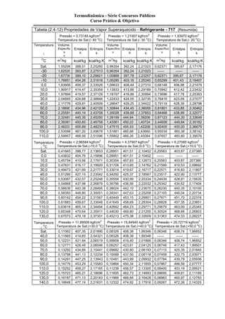 Termodinâmica - Série Concursos Públicos 
Curso Prático & Objetivo 
Tabela (2.4-12) Propriedades de Vapor Superaquecido - Refrigerante - 717 (Resumida) 
Pressão = 0,73185 kgf/cm2 
Temperatura de Sat.(- 40 oC) 
Pressão = 1,21907 kgf/cm2 
Temperatura de Sat.(- 30 oC) 
Pressão = 1,93970 kgf/cm2 
Temperatura de Sat.(- 20 oC) 
Temperatura 
¯ 
Volume 
Específic 
o 
v 
Entalpia 
h 
Entropia 
s 
Volume 
Específico 
v 
Entalpia 
h 
Entropia 
s 
Volume 
Específico 
v 
Entalpia 
h 
Entropia 
s 
OC m3/kg kcal/kg kcal/kg.K m3/kg kcal/kg kcal/kg.K m3/kg kcal/kg kcal/kg.K 
Sat. 1,55206 388,51 2,25260 0.96354 392,24 2,21023 0,62371 395,67 2,17176 
-30 1,62535 393,87 2,27513 0,96354 392,24 2,21023 ------ ------ ------ 
-20 1,67736 399,10 2,29621 1,00868 397,78 2,23257 0,62371 395,67 2,17176 
-10 1,76851 404,26 2,31618 1,05285 403,16 2,25340 0,65299 401,43 2,19407 
0,0 1,83906 409,37 2,33526 1,09633 408,44 2,27310 0,68148 406,98 2,21479 
10,0 1,90917 414,47 2,35359 1,13933 413,66 2,29189 0,70942 412,42 2,23432 
20,0 1,97894 419,57 2,37129 1,18197 418,86 2,30994 0,73696 417,78 2,25393 
30,0 2,04845 424,68 2,38844 1,22433 424,05 2,32735 0,76419 423,09 2,27077 
40,0 2,11776 429,81 2,40509 1,26647 429,25 2,34422 0,79119 428,39 2,28798 
50,0 2,18690 434,96 2,42129 1,30844 434,45 2,36059 0,81801 433,85 2,30462 
60,0 2,25591 440,14 2,43708 1,35028 439,68 2,37653 0,84468 438,99 2,32077 
70,0 2,32481 445,35 2,45250 1,39199 444,94 2,39206 0,87123 444,30 2,33649 
80,0 2,39361 450,60 2,46758 1,43361 450,22 2,40724 2,44658 449,64 2,35182 
90,0 2,46233 455,89 2,48233 1,47515 455,53 2,42208 0,92405 455,00 2,36679 
100,0 2,53098 461,20 2,49678 1,51661 460,88 2,43660 0,95034 460,38 2,38142 
110,0 2,59957 466,56 2,51096 1,55802 466,26 2,45084 0,97657 465,80 2,39576 
Temperatura 
¯ OC 
Pressão = 2,96584 kgf/cm2 
Temperatura de Sat.(-10,0 oC) 
Pressão = 4,37907 kgf/cm2 
Temperatura de Sat.(0,0 oC) 
Pressão = 6,27085 kgf/cm2 
Temperatura de Sat.(+10,0 oC) 
Sat. 0,41845 398,77 2,13653 0,28951 401,51 2,10402 0,20563 403,87 2,07380 
0,0 0,43832 404,79 2,15896 0,28951 401,51 2,10402 ------ ------ ------ 
10,0 0,45754 410,56 2,17971 0,30354 407,83 2,12673 0,20563 403,87 207380 
20,0 0,47631 416,17 2,19920 0,31704 413,85 2,14762 0,21590 410,53 2,09692 
30,0 0,49473 421,69 2,21771 0,33014 419,67 2,16717 0,22571 416,83 2,11807 
40,0 0,51290 427,15 2,23542 0,34292 425,37 2,18567 0,23517 422,90 2,13777 
50,0 0,53087 432,57 2,25248 0,35554 430,99 2,20334 0,24439 428,81 2,15635 
60,0 0,54868 437,98 2,26879 0,36796 436,56 2,22032 0,25342 434,62 2,17404 
70,0 0,56636 443,38 2,28495 0,38024 442,10 2,23670 0,26230 440,35 2,19100 
80,0 0,58393 448,80 2,30051 0,39341 447,63 2,25258 0,27105 446,04 2,20734 
90,0 0,60142 454,22 2,31567 0,40449 453,15 2,26801 0,27971 451,70 2,22316 
100,0 0,61883 459,67 2,33046 0,41649 458,69 2,28304 0,28828 457,35 2,23851 
110,0 0,63618 465,14 2,34494 0,42842 464,23 2,29771 0,29679 463,00 2,25345 
120,0 0,65348 470,64 2,35911 0,44030 469,80 2,31205 0,30524 468,66 2,26803 
130,0 0,67073 476,18 2,37301 0,45213 475,38 2,32609 0,31363 474,33 2,28227 
Temperatura 
¯ OC 
Pressão = 11,89509 kgf/cm2 
Temperatura de Sat.(+30,0 oC) 
Pressão = 15,84945 kgf/cm2 
Temperatura de Sat.(+40,0 oC) 
Pressão = 20,72716 kgf/cm2 
Temperatura de Sat.(+50,0 oC) 
Sat. 0,11062 407,35 2,01890 0,08326 408,38 1,99346 0,06346 408,74 1,96852 
40,0 0,11665 414,85 2,04321 0,08326 408,38 1,99346 ------ ------ ------ 
50,0 0,12231 421,84 2,06519 0,08808 416,40 2,01866 0,06346 408,74 1,96852 
60,0 0,12771 428,48 2,08546 0,09257 423,81 2,04125 0,06748 417,43 1,99501 
70,0 0,13292 434,89 2,10441 0,09682 430,80 2,06193 0,07115 425,35 2,01845 
80,0 0,13798 441,13 2,12234 0,10088 437,50 2,08118 0,07458 432,75 2,03971 
90,0 0,14291 447,25 2,13943 0,10481 443,99 2,09932 0,07784 439,79 2,05936 
100,0 0,14776 453,29 2,15583 0,10864 450,34 2,11655 0,07867 446,56 2,07777 
110,0 0,15252 459,27 2,17165 0,11238 456,57 2,13305 0,08400 453,16 2,09521 
120,0 0,15723 465,21 2,18696 0,11605 462,73 2,14893 0,08695 459,61 2,11185 
130,0 0,16187 471,13 2,20183 0,11966 468,84 2,16428 0,08983 465,97 2,12783 
140,0 0,16648 477,14 2,21631 0,12322 474,92 2,17916 0,09267 472,26 2,14325 
 