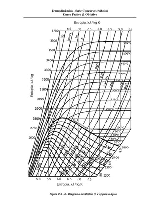 Termodinâmica - Série Concursos Públicos 
Curso Prático & Objetivo 
Figura 2.5 - 4 - Diagrama de Mollier (h x s) para a água 
 