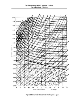 Termodinâmica - Série Concursos Públicos 
Curso Prático & Objetivo 
Figura 2.5-5 Parte do diagrama de Mollier para a água 
 