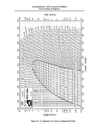 Termodinâmica - Série Concursos Públicos 
Curso Prático & Objetivo 
Figura 2.5 - 8 - Diagrama P x h para o refrigerante R-134a 
 