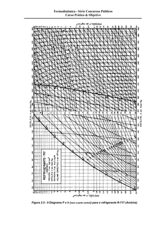 Termodinâmica - Série Concursos Públicos 
Curso Prático & Objetivo 
Figura 2.5 - 9 Diagrama P x h (sem a parte central) para o refrigerante R-717 (Amônia) 
 