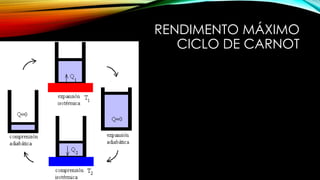 RENDIMENTO MÁXIMO
CICLO DE CARNOT
 