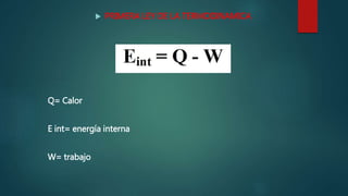  PRIMERA LEY DE LA TERMODINAMICA
Q= Calor
E int= energía interna
W= trabajo
 