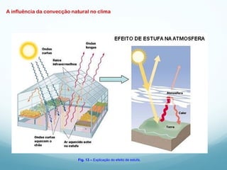A influência da convecção natural no clima
Fig. 13 – Explicação do efeito de estufa.
 