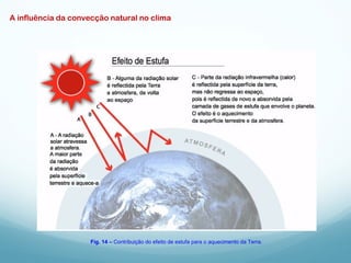 A influência da convecção natural no clima
Fig. 14 – Contribuição do efeito de estufa para o aquecimento da Terra.
 