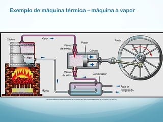 Exemplo de máquina térmica – máquina a vapor
http://lucida.wikispaces.com/file/view/Esquema_de_una_maquina_de_vapor.png/54237468/Esquema_de_una_maquina_de_vapor.png
 