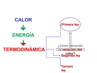 TERMODINÁMICA
CALOR
ENERGÍA
Primera ley
Segunda ley
Tercera
ley
¿Cómo interpreto
la variación del
calor?
 