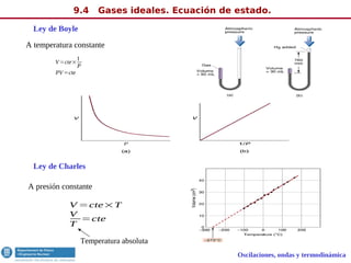 Oscilaciones, ondas y termodinámica
Ley de Boyle
V=cte×
1
P
PV =cte
A temperatura constante
Ley de Charles
A presión constante
V =cte×T
V
T
=cte
Temperatura absoluta
9.4 Gases ideales. Ecuación de estado.
 