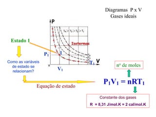 P1V1 = nRT1
Estado 1
no de moles
Constante dos gases
R = 8,31 J/mol.K = 2 cal/mol.K
Diagramas P x V
Gases ideais
1
P1
V1
T1
Como as variáveis
de estado se
relacionam?
Equação de estado
 