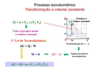 1ª Lei da Termodinâmica
W = 0
Q = n  CV  (T2-T1)
Calor específico molar
a volume constante
U = Q = n  CV  (T2-T1)
∆V = 0
Transformação de 1 → 2
Volume invariável
Isovolumétrica
Processo isovolumétrico
Transformação a volume constante
U = Q - W
 