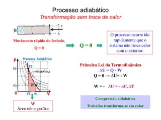 Movimento rápido do êmbolo.
Q = 0
W = - ∆U = - nCv∆T
Primeira Lei da Termodinâmica
∆U = Q - W
Q = 0 → ∆U= - W
Compressão adiabática
Trabalho transforma-se em calor
Q = 0
O processo ocorre tão
rapidamente que o
sistema não troca calor
com o exterior.
W
Área sob o grafico
Processo adiabático
Transformação sem troca de calor
 