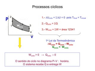 3.- Wciclo = W = área 12341
Wciclo > 0 → Qciclo  0
O sentido do ciclo no diagrama PV : horário.
O sistema recebe Q e entrega W
1a Lei da Termodinâmica
∆Uciclo = Qciclo - Wciclo
Qciclo = Wciclo
1.- ∆Uciclo = ∆U = 0 pois Tfinal = Tinicial
2.- Qciclo = Q
Processos cíclicos
 