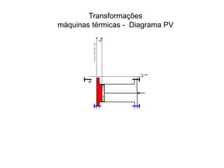Transformações
máquinas térmicas - Diagrama PV
 