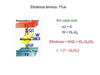 Em cada ciclo
W = Q1-Q2
Eficiência = W/Q1= (Q1-Q2)/Q1
ε = [1 – Q2/Q1]
∆U = 0
Eficiência térmica: 1ªLei
 
