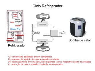 Refrigerador
Bomba de calor
12: compressão adiabática em um compressor
23: processo de rejeição de calor a pressão constante
34: estrangulamento em uma válvula de expansão (com a respectiva queda de pressão)
41: absorção de calor a pressão constante, no evaporador
Ciclo Refrigerador
 
