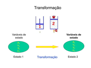 Transformação
P1
V1
T1
U1
P2
V2
T2
U2
Estado 1 Estado 2
Transformação
Variáveis de
estado
Variáveis de
estado
 