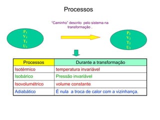“Caminho” descrito pelo sistema na
transformação .
Processos
P1
V1
T1
U1
P2
V2
T2
U2
Processos Durante a transformação
Isotérmico temperatura invariável
Isobárico Pressão invariável
Isovolumétrico volume constante
Adiabático É nula a troca de calor com a vizinhança.
 