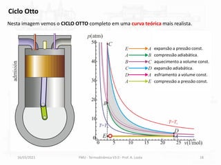 16/03/2021 FMU - Termodinâmica V3.0 - Prof. A. Lozéa 18
Nesta imagem vemos o CICLO OTTO completo em uma curva teórica mais realista.
Ciclo Otto
expansão a pressão const.
compressão adiabática.
aquecimento a volume const.
expansão adiabática.
esfriamento a volume const.
compressão a pressão const.
 