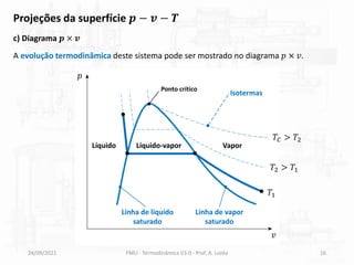 24/09/2021 FMU - Termodinâmica V3.0 - Prof. A. Lozéa 16
c) Diagrama 𝒑 × 𝒗
Projeções da superfície 𝒑 − 𝒗 − 𝑻
A evolução termodinâmica deste sistema pode ser mostrado no diagrama 𝑝 × 𝑣.
𝑝
𝑣
Líquido Vapor
Líquido-vapor
Ponto crítico
Linha de vapor
saturado
Linha de líquido
saturado
𝑇1
𝑇2 > 𝑇1
𝑇𝐶 > 𝑇2
Isotermas
 
