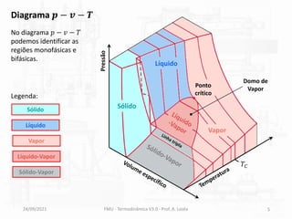 No diagrama 𝑝 − 𝑣 − 𝑇
podemos identificar as
regiões monofásicas e
bifásicas.
24/09/2021 FMU - Termodinâmica V3.0 - Prof. A. Lozéa 5
Sólido
Líquido
Vapor
Pressão
𝑇𝐶
Ponto
crítico
Sólido
Líquido
Vapor
Sólido-Vapor
Líquido-Vapor
Domo de
Vapor
Legenda:
Diagrama 𝒑 − 𝒗 − 𝑻
 