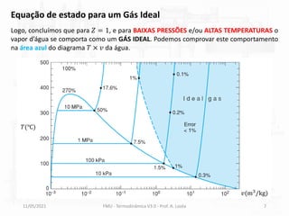 11/05/2021 FMU - Termodinâmica V3.0 - Prof. A. Lozéa 7
Logo, concluímos que para 𝑍 = 1, e para BAIXAS PRESSÕES e/ou ALTAS TEMPERATURAS o
vapor d’água se comporta como um GÁS IDEAL. Podemos comprovar este comportamento
na área azul do diagrama 𝑇 × 𝑣 da água.
𝑇(℃)
𝑣(m3
/kg)
Equação de estado para um Gás Ideal
 