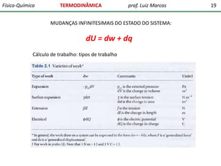 Físico-Química

TERMODINÂMICA

prof. Luiz Marcos

MUDANÇAS INFINITESIMAIS DO ESTADO DO SISTEMA:

dU = dw + dq
Cálculo de trabalho: tipos de trabalho

19

 