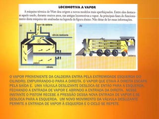 O VAPOR PROVENIENTE DA CALDEIRA ENTRA PELA EXTREMIDADE ESQUERDA DO
CILINDRO, EMPURRANDO-O PARA A DIREITA. O VAPOR QUE ETAVA À DIREITA ESCAPA
PELA SAÍDA E. UMA VÁLVULA DESLIZANTE DESLOCA-SE ENTÃO PARA A ESQUERDA,
FECHANDO A ENTRADA DE VAPOR E ABRINDO A ENTRADA DA DIREITA. NESSE
INSTANTE O PISTOM RECEBE A PRESSÃO DESSA NOVA ENTRADA DE VAPOR E SE
DESLOCA PARA A ESQUERDA. UM NOVO MOVIMENTO DA VÁLVULA DESLIZANTE
PERMITE A ENTRADA DE VAPOR À ESQUERDA E O CICLO SE REPETE.
 