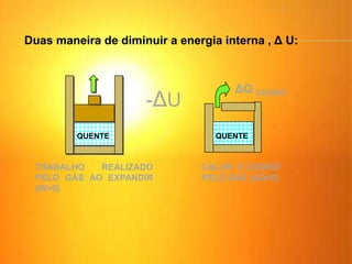 Duas maneira de diminuir a energia interna , Δ U:
TRABALHO REALIZADO
PELO GÁS AO EXPANDIR
(W>0)
-ΔU
CALOR É CEDIDO
PELO GÁS (ΔQ<0)
ΔQ CEDIDO
QUENTE QUENTE
 
