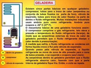 A dentro da geladeira
B compressor
GELADEIRA
C válvula de expansão
Existem cinco partes básicas em qualquer geladeira:
compressor, tubos para a troca de calor (serpentina ou
conjunto de tubos fixados na parte de fora), válvula de
expansão, tubos para troca de calor fixados na parte de
dentro e fluido refrigerante. Muitas instalações industriais
usam amônia pura como refrigerante. Amônia pura
evapora a -32º C (27º F).
O mecanismo básico de uma geladeira funciona assim:
O compressor comprime o gás refrigerante. Isto eleva a
pressão e temperatura do fluido refrigerante (laranja), de
modo que as serpentinas externas de troca de calor da
geladeira permitem que o fluido refrigerante dissipe o
calor devido à pressurização;
À medida que esfria, o fluido refrigerante se condensa em
forma líquida (roxo) e flui pela válvula de expansão;
Quando passa pela válvula de expansão, o líquido
refrigerante se move da zona de alta pressão para a zona
de baixa pressão, e se expande e evapora (azul claro);
As serpentinas dentro da geladeira permitem que o fluido
refrigerante absorva calor, fazendo com que a parte
interna da geladeira fique fria. Então, o ciclo se repete.
 