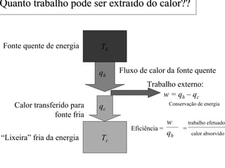 Quanto trabalho pode ser extraido do calor?? 
Th 
qh 
qc 
w = qh – qc 
Tc 
Fonte quente de energia 
“Lixeira” fria da energia 
Fluxo de calor da fonte quente 
Calor transferido para 
fonte fria 
Trabalho externo: 
Conservação de energia 
w trabalho efetuado 
qh calor absorvido 
Eficiência = = 
 