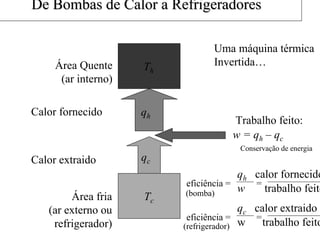 De Bombas de Calor a Refrigeradores 
Th 
qh 
qc 
Uma máquina térmica 
Invertida… 
w = qh – qc 
Tc 
Área Quente 
(ar interno) 
Calor fornecido 
Calor extraido 
Área fria 
(ar externo ou 
refrigerador) 
Trabalho feito: 
Conservação de energia 
qh calor fornecido 
eficiência = w = trabalho feito 
(bomba) 
qc calor extraido 
eficiência = w = trabalho feito 
(refrigerador) 
 