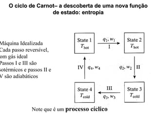 O ciclo de Carnot–– a descoberta de uma nova função 
de estado: entropia 
Máquina Idealizada 
Cada passo reversível, 
com gás ideal 
Passos I e III são 
isotérmicos e passos II e 
IV são adiabáticos 
Note que é um processo cíclico 
 