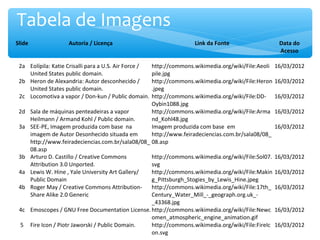 Slide Autoria / Licença Link da Fonte Data do
Acesso
2a Eolípila: Katie Crisalli para a U.S. Air Force /
United States public domain.
http://commons.wikimedia.org/wiki/File:Aeoli
pile.jpg
16/03/2012
2b Heron de Alexandria: Autor desconhecido /
United States public domain.
http://commons.wikimedia.org/wiki/File:Heron
.jpeg
16/03/2012
2c Locomotiva a vapor / Don-kun / Public domain. http://commons.wikimedia.org/wiki/File:DD-
Oybin1088.jpg
16/03/2012
2d Sala de máquinas penteadeiras a vapor
Heilmann / Armand Kohl / Public domain.
http://commons.wikimedia.org/wiki/File:Arma
nd_Kohl48.jpg
16/03/2012
3a SEE-PE, Imagem produzida com base na
imagem de Autor Desonhecido situada em
http://www.feiradeciencias.com.br/sala08/08_
08.asp
Imagem produzida com base em
http://www.feiradeciencias.com.br/sala08/08_
08.asp
16/03/2012
3b Arturo D. Castillo / Creative Commons
Attribution 3.0 Unported.
http://commons.wikimedia.org/wiki/File:Sol07.
svg
16/03/2012
4a Lewis W. Hine , Yale University Art Gallery/
Public Domain
http://commons.wikimedia.org/wiki/File:Makin
g_Pittsburgh_Stogies_by_Lewis_Hine.jpeg
16/03/2012
4b Roger May / Creative Commons Attribution-
Share Alike 2.0 Generic
http://commons.wikimedia.org/wiki/File:17th_
Century_Water_Mill_-_geograph.org.uk_-
_43368.jpg
16/03/2012
4c Emoscopes / GNU Free Documentation License.http://commons.wikimedia.org/wiki/File:Newc
omen_atmospheric_engine_animation.gif
16/03/2012
5 Fire Icon / Piotr Jaworski / Public Domain. http://commons.wikimedia.org/wiki/File:FireIc
on.svg
16/03/2012
Tabela de Imagens
 