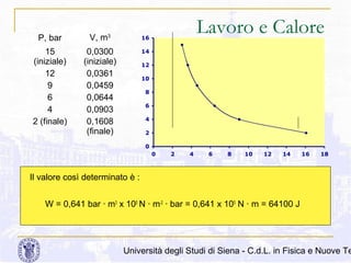 P, bar

V, m

15
(iniziale)
12
9
6
4
2 (finale)

0,0300
(iniziale)
0,0361
0,0459
0,0644
0,0903
0,1608
(finale)

Lavoro e Calore

16
14

3

12
10
8
6
4
2
0
0

2

4

6

8

10

12

14

16

18

Il valore così determinato è :
W = 0,641 bar · m3 x 105 N · m-2 · bar = 0,641 x 105 N · m = 64100 J

Università degli Studi di Siena - C.d.L. in Fisica e Nuove Te

 