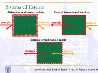 Sistema ed Esterno
Sistema termodinamico isolato

energia

materia

Sistema termodinamico chiuso

energia

materia

Sistema termodinamico aperto

energia

materia

Università degli Studi di Siena - C.d.L. in Fisica e Nuove Te

 