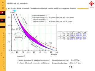 A) Calcule la presión al comienzo e la expansión isoterma y el volumen al final de la compresión adiabática. 
El fluido de trabajo cede calor al foco caliente 
23 
V (litros) 
PROBLEMA 10 (Continuación) 
P (bar) 
Compresión adiabática 1 ® 2 
Compresión isoterma 2 ® 3 
Talta = 293 K 
Tbaja = 255 K 
ADIABÁTICA 
ADIABÁTICA 
1 
2 
3 
4 
Ciclo de 
refrigeración 
Expansión adiabática 3 ® 4 
Expansión isoterma 4 ® 1 El fluido de trabajo toma calor del foco frío 
ºC K V (m3) P (Pa) P (bar) 
1 -18 255 5,00E-03 1,06E+05 1,06 
2 20 293 3,53E-03 1,72E+05 1,72 
3 20 293 2,00E-03 3,05E+05 3,05 
4 -18 255 2,83E-03 1,87E+05 1,87 
Apartado A) 
La presión al comienzo de la expansión isoterma es: Expansión isoterma: 4®1 P4 =1.87 bar 
El volumen al final de la compresión adiabática es: Compresión adiabática: 1®2 V2 = 3.53 litros 
UCLM 
 