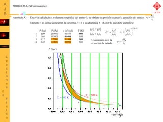El punto 4 es donde concurren la isoterma 3®4 y la adiabática 4®1, por lo que debe cumplirse 
p = RT 
5 
PROBLEMA 2 (Continuación) 
Apartado A) Una vez calculado el volumen específico del punto 3, se obtiene su presión usando la ecuación de estado 
p = RT 
3 
3 
3 v 
g g 
p4v4 = p1v1 
p4v4 = p3v3 3 3 
g 
v g - = 
p v 
1 1 1 
4 p v 
1/( 1) 
1 1 
3 3 
4 
- 
ö 
÷ ÷ø 
æ 
= 
ç çè 
g g 
p v 
v p v 
4 
4 
4 v 
Usando otra vez la 
ecuación de estado 
P (bar) P (Pa) v (m3/mol) T (K) 
1 2,50 250000 0,0166 500 
2 1,04 103925 0,0400 500 
3 0,17 17388 0,1434 300 
4 0,42 41828 0,0596 300 
1 
2 
Ta = 500 K 
4 3 
Tb = 300 K 
v (m3/mol) 
P (bar) 
UCLM 
 