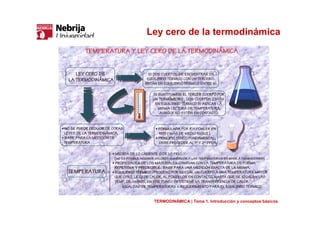 Ley cero de la termodinámica
TERMODINÁMICA | Tema 1. Introducción y conceptos básicos
 