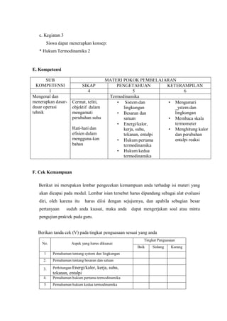 c. Kegiatan 3
Siswa dapat menerapkan konsep:
* Hukum Termodinamika 2
E. Kompetensi
F. Cek Kemampuan
Berikut ini merupakan lembar pengecekan kemampuan anda terhadap isi materi yang
akan dicapai pada modul. Lembar isian tersebut harus dipandang sebagai alat evaluasi
diri, oleh karena itu harus diisi dengan sejujurnya, dan apabila sebagian besar
pertanyaan sudah anda kuasai, maka anda dapat mengerjakan soal atau minta
pengujian praktek pada guru.
Berikan tanda cek (V) pada tingkat penguasaan sesuai yang anda
Tingkat Penguasaan
No. Aspek yang harus dikuasai
Baik Sedang Kurang
1 Pemahaman tentang system dan lingkungan
2. Pemahaman tentang besaran dan satuan
3. Perhitungan Energi/kalor, kerja, suhu,
tekanan, entalpi
4. Pemahaman hukum pertama termodinamika
5 Pemahaman hukum kedua termodinamika
MATERI POKOK PEMBELAJARANSUB
KOMPETENSI SIKAP PENGETAHUAN KETERAMPILAN
1 4 5 6
TermodinamikaMengenal dan
menerapkan dasar-
dasar operasi
tehnik
Cermat, teliti,
objektif dalam
mengamati
perubahan suhu
Hati-hati dan
efisien dalam
mengguna-kan
bahan
• Sistem dan
lingkungan
• Besaran dan
satuan
• Energi/kalor,
kerja, suhu,
tekanan, entalpi
• Hukum pertama
termodinamika
• Hukum kedua
termodinamika
• Mengamati
_ystem dan
lingkungan
• Membaca skala
termometer
• Menghitung kalor
dan perubahan
entalpi reaksi
 